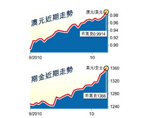 殺埋身 全球搶金價三破頂