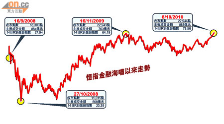 港股昨雖未能企穩23,000點關，但成功以一點之微，創金融海嘯以來收市新高。