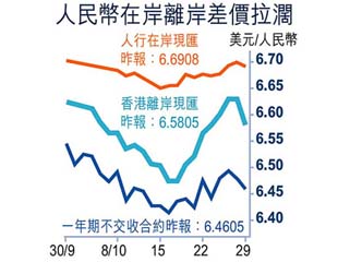 人幣貿結拒放水壓炒