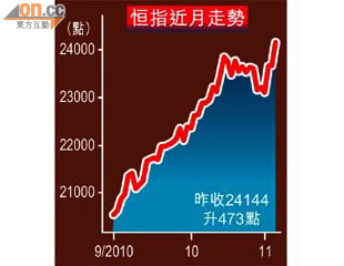 恒指下年睇29000