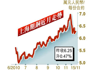 加保證金  擴大波幅  增手續費 滬三招遏炒期貨