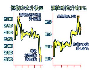 滙控逆市衝82