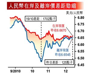 百億人幣湧港套利