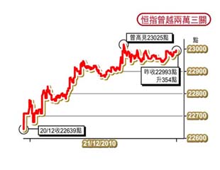 港股23000關跣胎