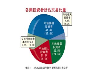 外資炒股首超港客