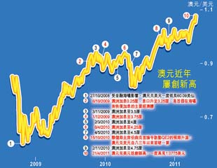 澳元爆頂直闖1.1關