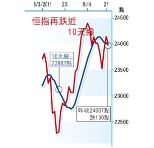 險守24000國企績劣累港股