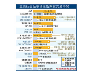 接軌歐美 期指加時搶客