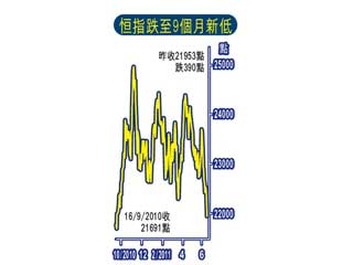 港股六絕二萬二淪陷