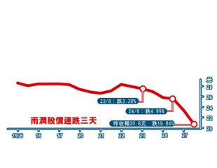 雨潤洗倉日失92億