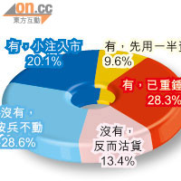 近日你有入市撈貨嗎？