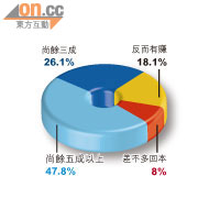 金融海嘯三周年在即，你的股票投資離家鄉尚有多遠？