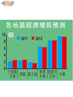 資料來源：國際貨幣基金組織《環球經濟展望更新》，2011年6月。