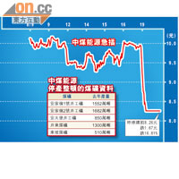 中煤在停牌前急跌，成為跌幅次大藍籌。