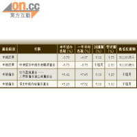 部分中國股票或中國債券基金表現