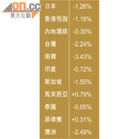 北韓政治震盪昨震散亞股