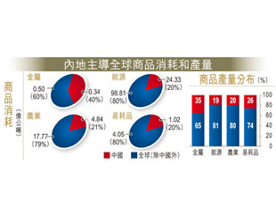 港交所拓商品期貨