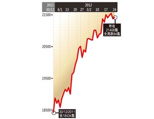 港股7周升浪玩完