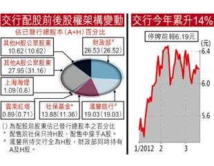 滙豐擲132億防攤薄