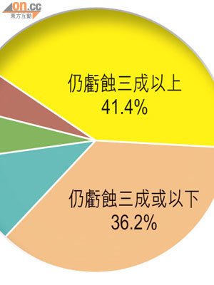 恒指年內升逾13%，幾近賺回去年股市勁插逾19%的跌幅，你的股票投資回本未？