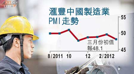 滙豐中國製造業PMI連續第五個月低於盛衰分界線。