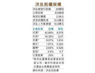 洪良10.3億擺平證監