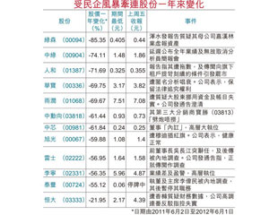 民企50億力抗風暴