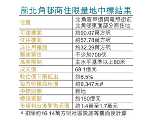 新地筍奪北角地王