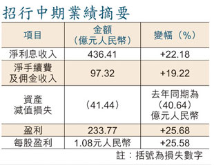 「招」績靚爆難延續