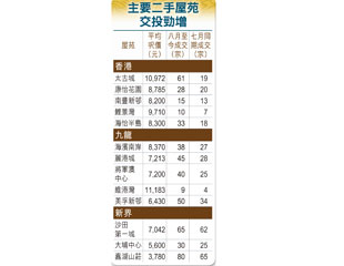 太古城交投飆2.2倍