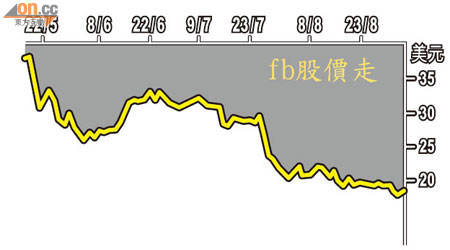 fb自上市以來股價持續不振。