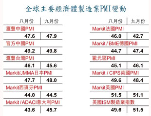 中美製造業曙光現 