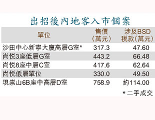 內地客唔怕辣撐細樓