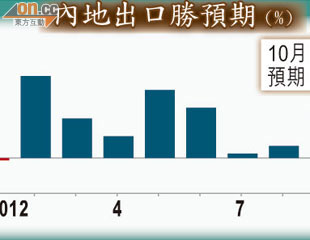 內地出口虛火盛