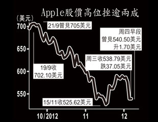 Apple市值日失2722億