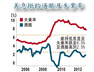 QE4開喉 全球息驚