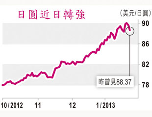 日銀彈恐谷爆資產