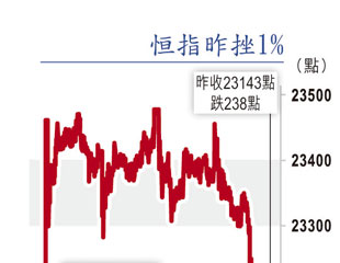 恒指軟皮蛇999股挫