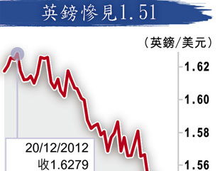 英失Aaa鎊勢遭圍剿