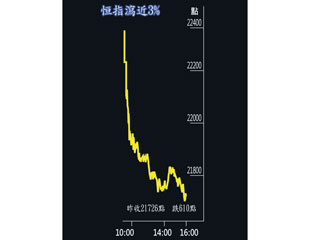 恒指港美 共冧八百