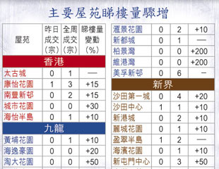 疫市殺價 叫劈兩成