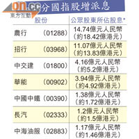 *扣除大股東及機構投資者持股<BR>資料來源：彭博社及港交所（數據截至4月3日）