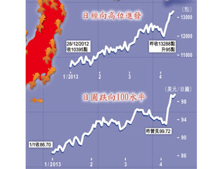 中資畏高日市收手