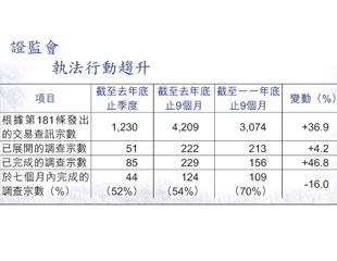 證監打假查股仔