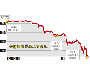 央行失萬二億輸鑊「金」