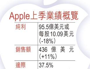 發債派息Apple降級