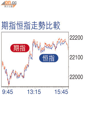 期指恒指走勢比較