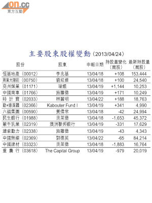 主要股東股權變動 （2013/04/24）