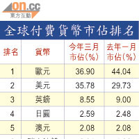 全球付費貨幣市佔排名