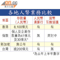 各地人幣業務比較